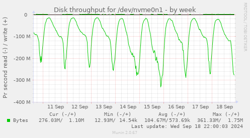 Disk throughput for /dev/nvme0n1