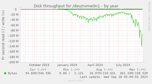 Disk throughput for /dev/nvme0n1