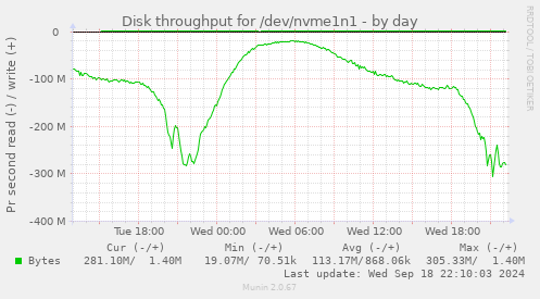 Disk throughput for /dev/nvme1n1