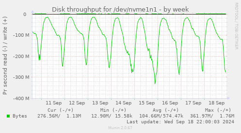 Disk throughput for /dev/nvme1n1