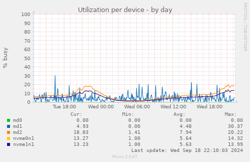 Utilization per device