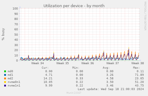 Utilization per device