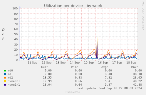 Utilization per device