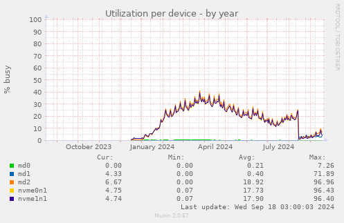 Utilization per device