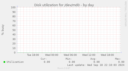 Disk utilization for /dev/md0