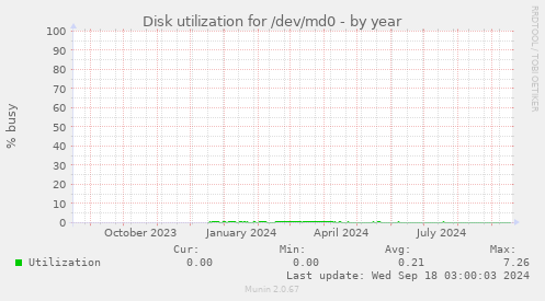 Disk utilization for /dev/md0