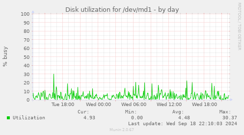 Disk utilization for /dev/md1