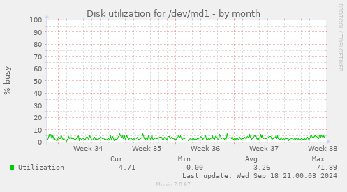 monthly graph