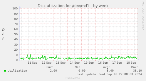 Disk utilization for /dev/md1