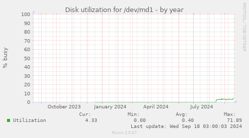 Disk utilization for /dev/md1