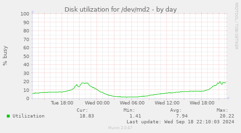 Disk utilization for /dev/md2