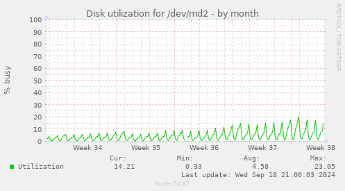 Disk utilization for /dev/md2