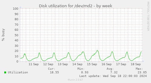 Disk utilization for /dev/md2