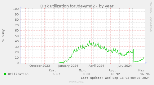 Disk utilization for /dev/md2