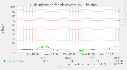 Disk utilization for /dev/nvme0n1