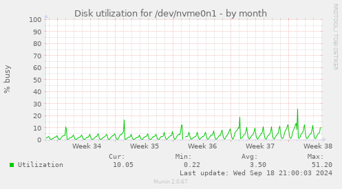 Disk utilization for /dev/nvme0n1