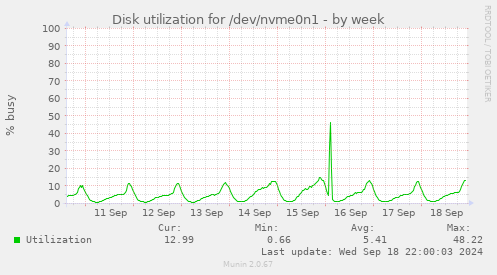 Disk utilization for /dev/nvme0n1