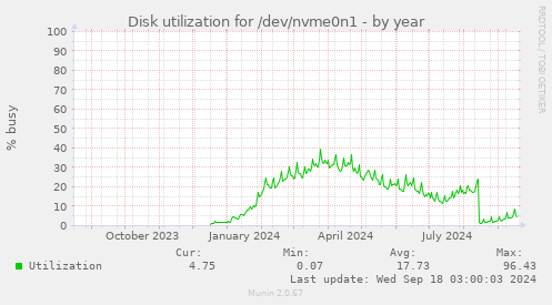 Disk utilization for /dev/nvme0n1