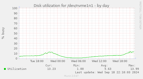 Disk utilization for /dev/nvme1n1