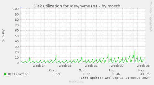 Disk utilization for /dev/nvme1n1