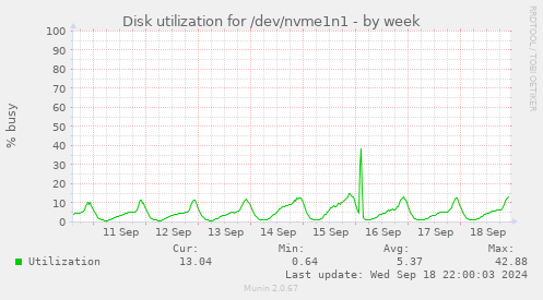 Disk utilization for /dev/nvme1n1