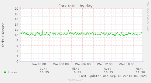 Fork rate