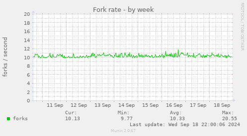 Fork rate