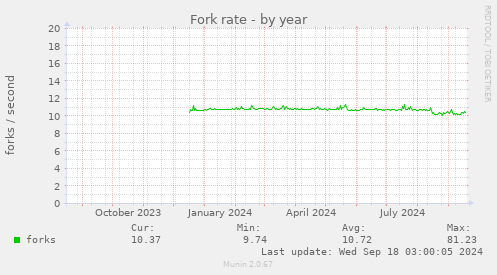 Fork rate