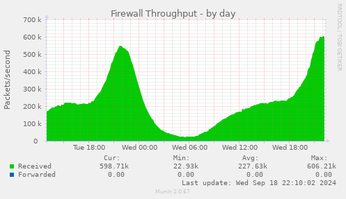 daily graph