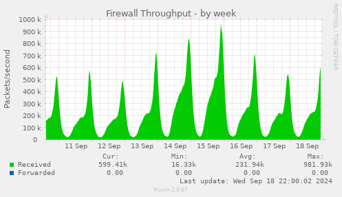 weekly graph