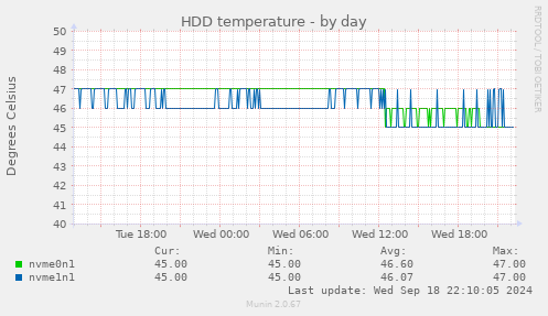 daily graph