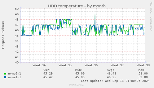 HDD temperature