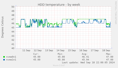 weekly graph