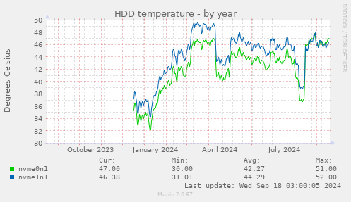 HDD temperature