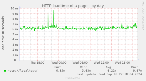 HTTP loadtime of a page