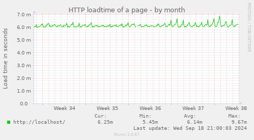 HTTP loadtime of a page