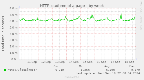 weekly graph