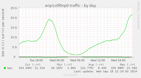 daily graph