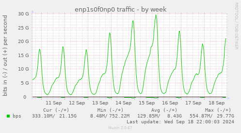 weekly graph