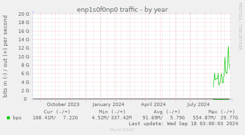 yearly graph