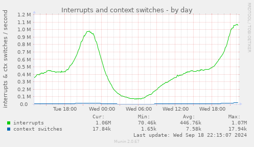 daily graph