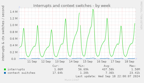 weekly graph