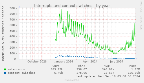 Interrupts and context switches