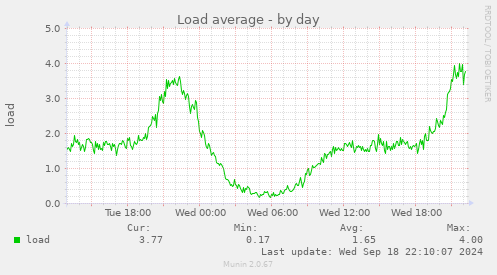 daily graph