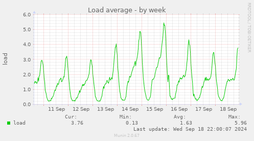 weekly graph