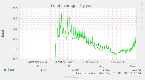 Load average