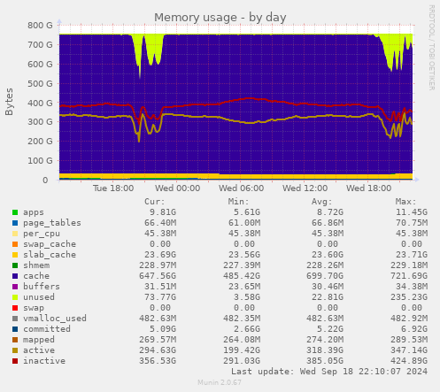 daily graph