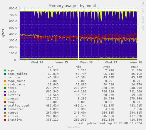 Memory usage