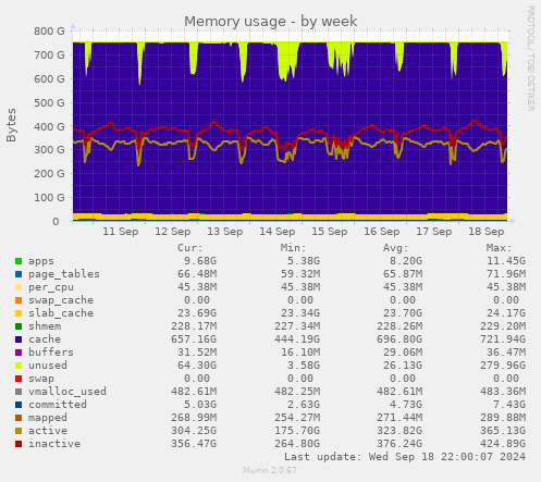 Memory usage