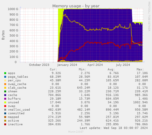 yearly graph